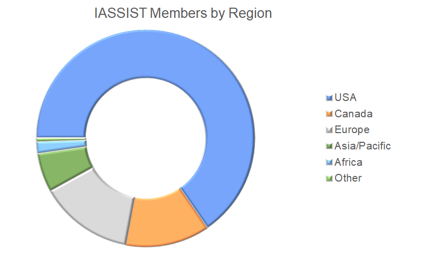 Doughnut chart of IASSIST members across the globe.